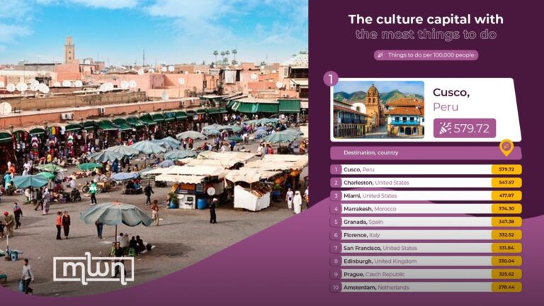 marrakesh-ranks-as-4th-best-action-packed-retreat-for-travelers-in-2024